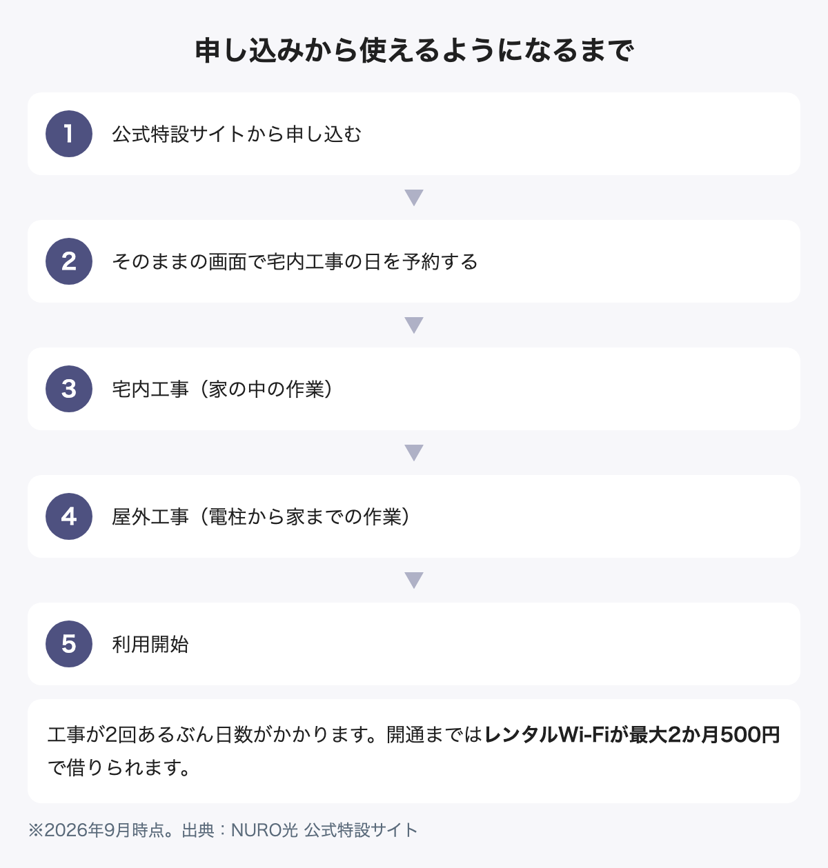 NURO光の申し込みから利用開始までの流れ。公式特設サイトから申し込み、宅内工事の予約、宅内工事、屋外工事、利用開始の5ステップ