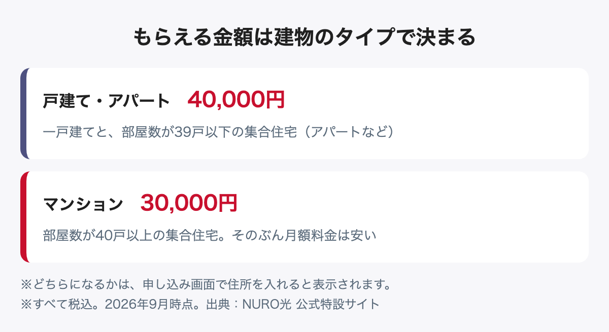 NURO光のキャッシュバックは建物のタイプで決まる。戸建てと39戸以下の集合住宅は40,000円、40戸以上のマンションは30,000円