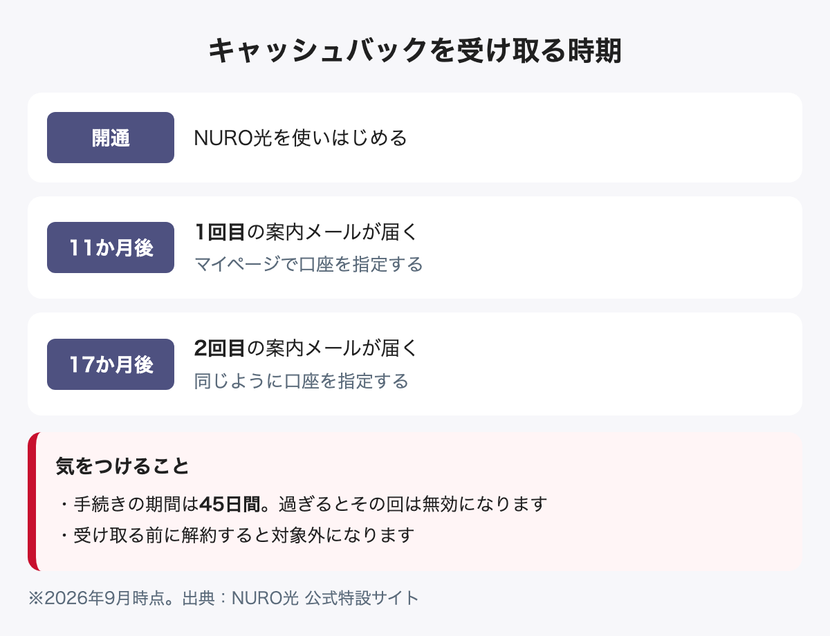 NURO光のキャッシュバックを受け取る時期。開通の11か月後に1回目、17か月後に2回目の案内メールが届く。手続き期間は45日間