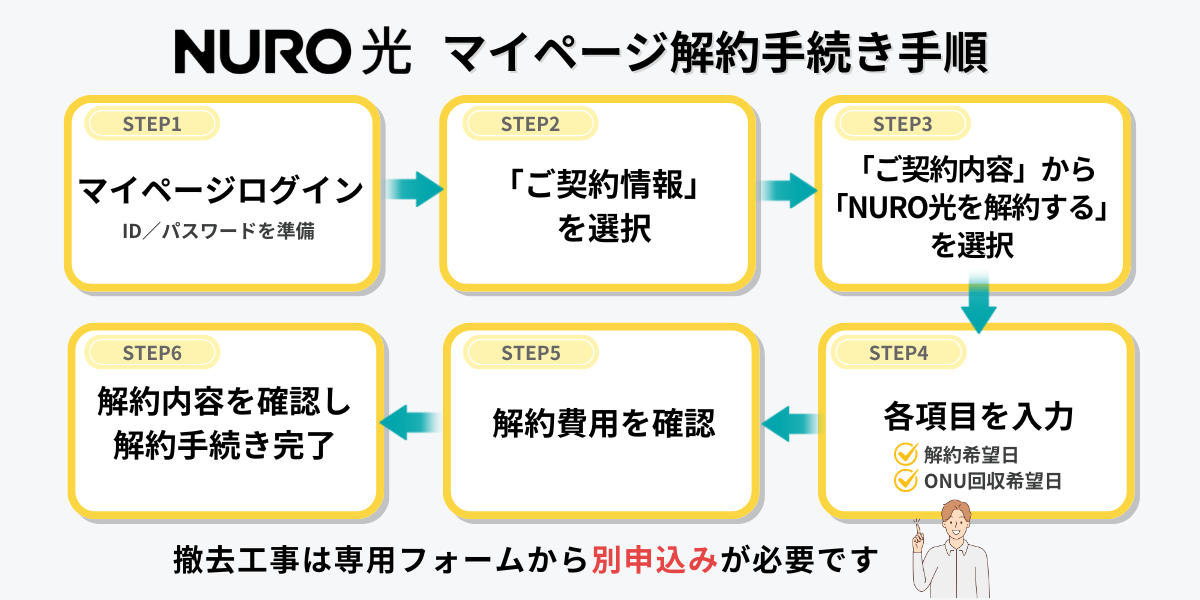 NURO光解約手順