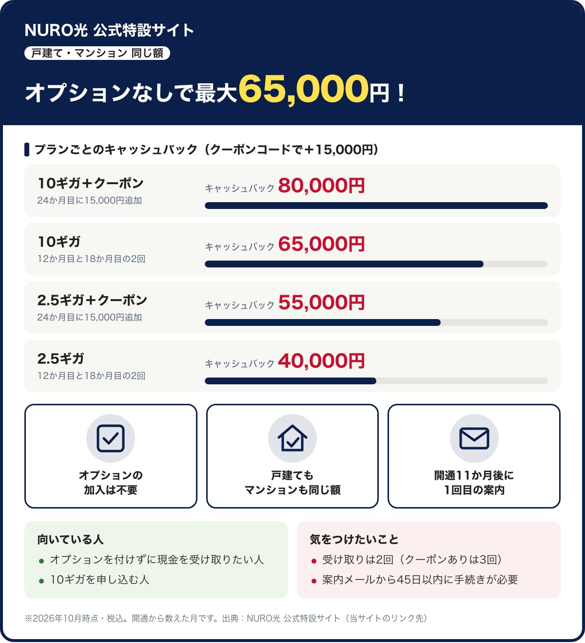 NURO光 公式特設サイトのキャッシュバック。戸建てもマンションも同じ額で、10ギガ65,000円、2.5ギガ40,000円。クーポンコードを入れると24か月目に15,000円が追加され、10ギガ80,000円、2.5ギガ55,000円。受け取りは2回(クーポンありは3回)で、オプションの加入は不要