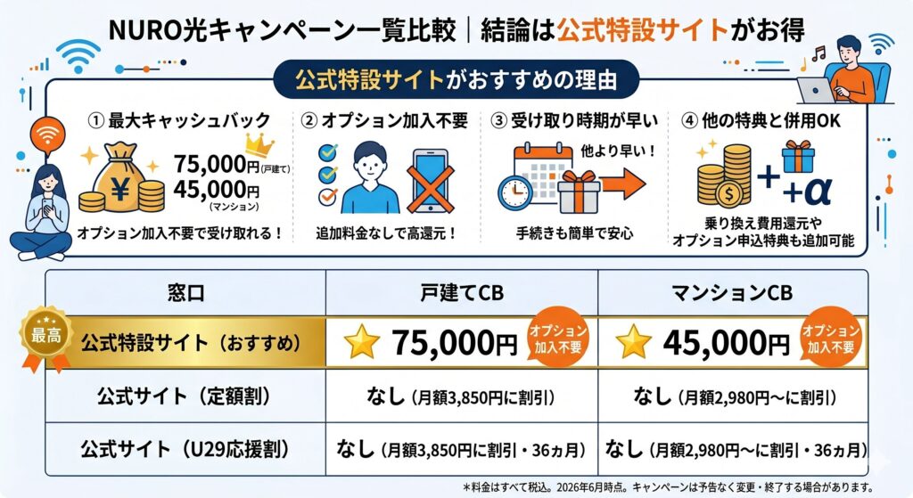 NURO光キャンペーン比較 まとめ