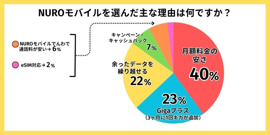 NUROモバイル 評判　選んだ理由