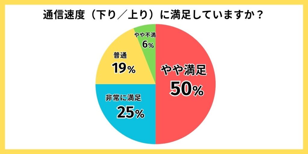 NUROモバイル 評判　通信速度の満足度