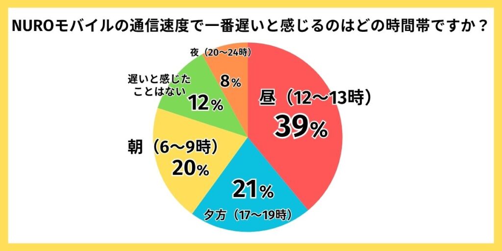 NUROモバイル 評判　通信速度を遅いと感じる時間帯