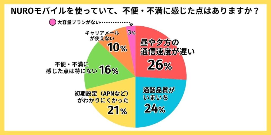 NUROモバイル 評判　不便・不満に感じていること