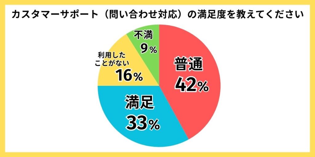 NUROモバイル 評判　カスタマーサポートの満足度
