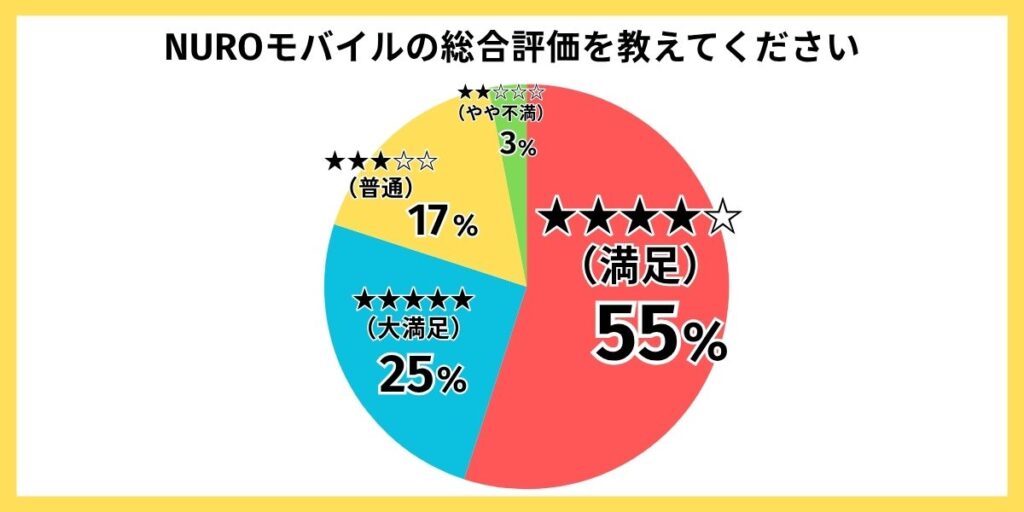 NUROモバイル 評判　総合満足度