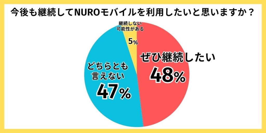 NUROモバイル 評判　継続利用の意向