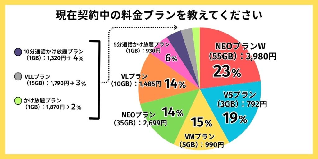 NUROモバイル 評判　契約中の料金プラン