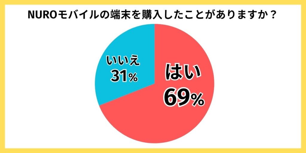 NUROモバイル 評判　端末購入の有無