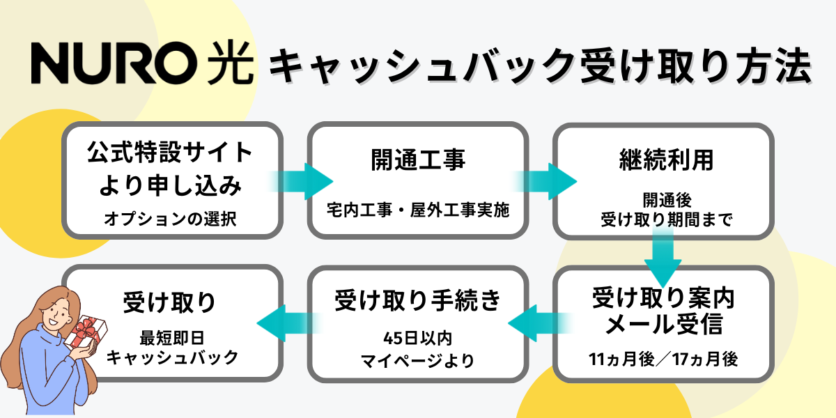 NURO光キャッシュバック受け取り手順