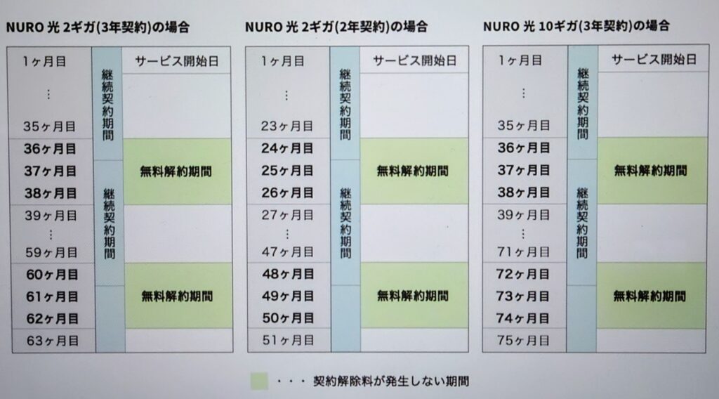 NURO光　更新期間