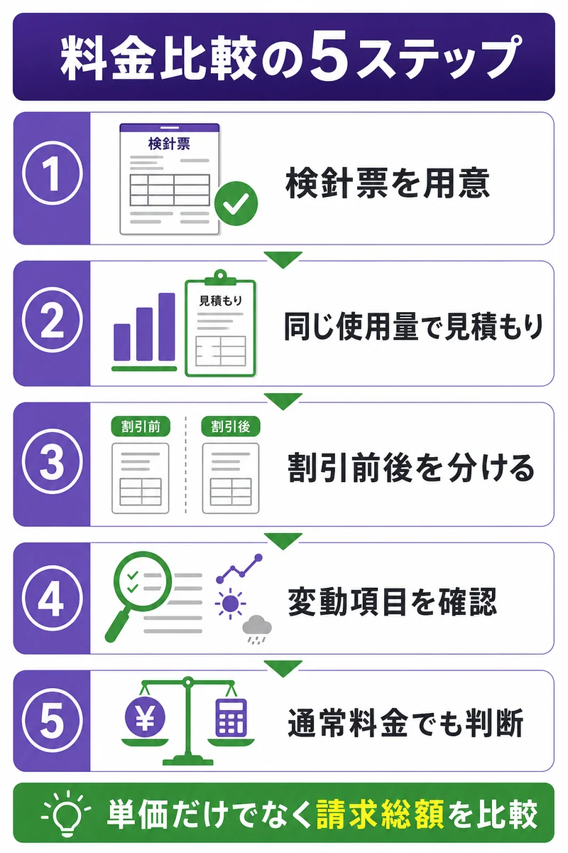 オクトパスエナジーの料金を比較する5つの手順を示した図