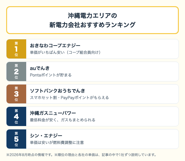 沖縄電力エリアの新電力会社おすすめランキング5社。1位おきなわコープエナジー、2位auでんき、3位ソフトバンクおうちでんき、4位沖縄ガスニューパワー、5位シン・エナジー