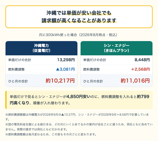 沖縄電力とシン・エナジーの月300kWhの比較。単価だけなら4,850円安いが、燃料費調整を入れると約799円高くなり順番が入れ替わる