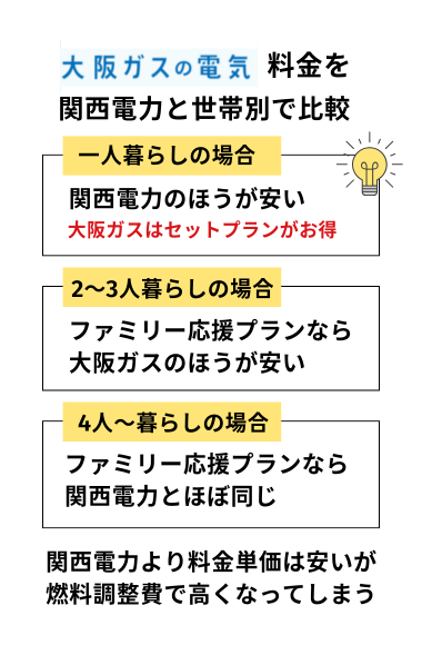 大阪ガスの電気料金を関西電力と世帯別で比較【2025年5月最新】