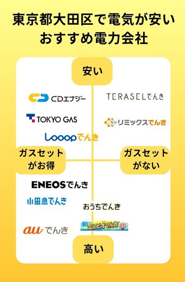 大田区　おすすめ電力会社