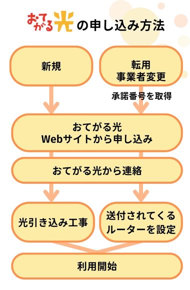 おてがる光 評判
