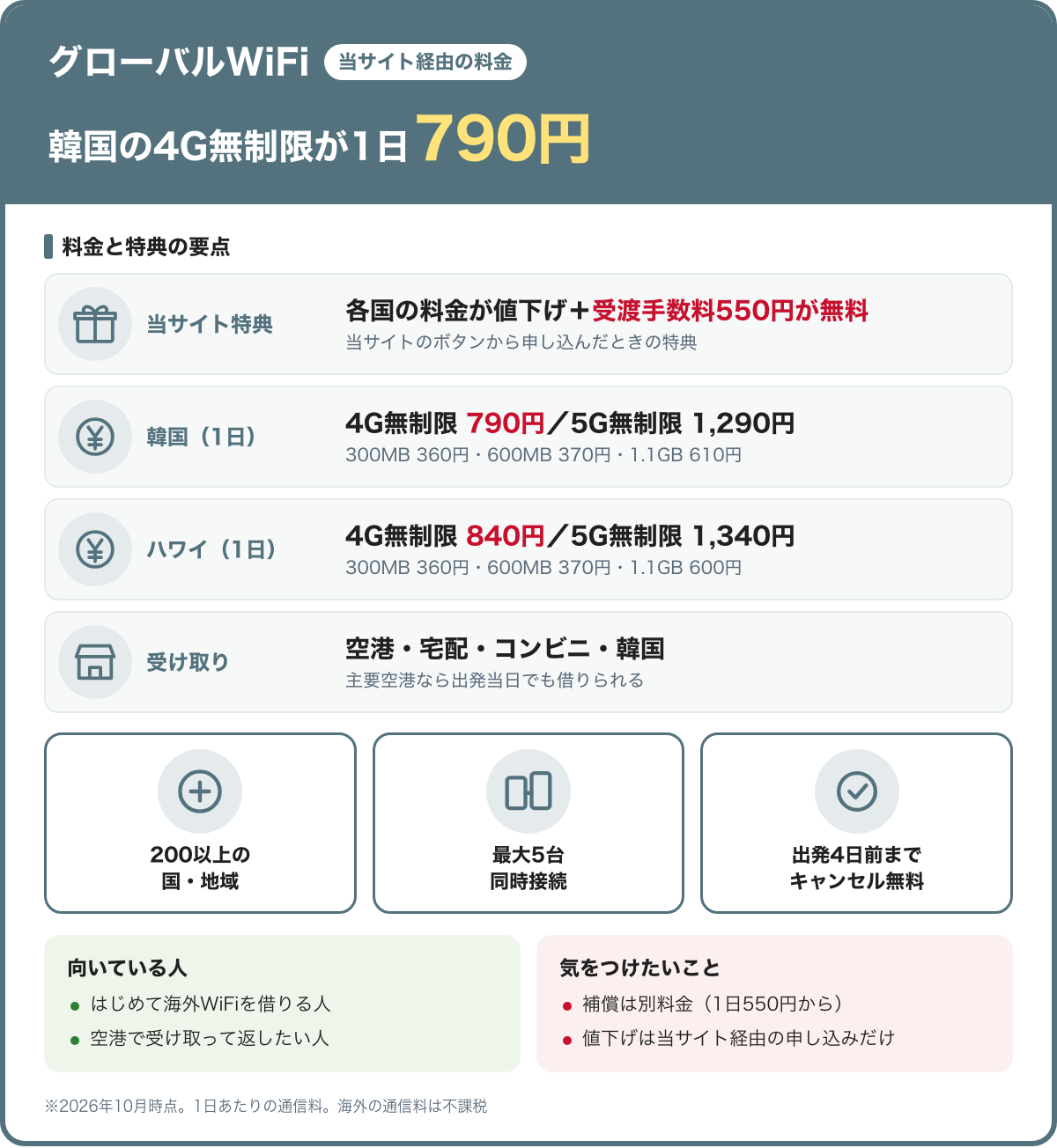 グローバルWiFiの要点。当サイト経由で料金が値下げ・受渡手数料550円が無料。韓国は4G無制限790円・5G無制限1,290円、ハワイは4G無制限840円・5G無制限1,340円（1日・不課税）。200以上の国と地域、最大5台、出発4日前までキャンセル無料。2026年10月時点