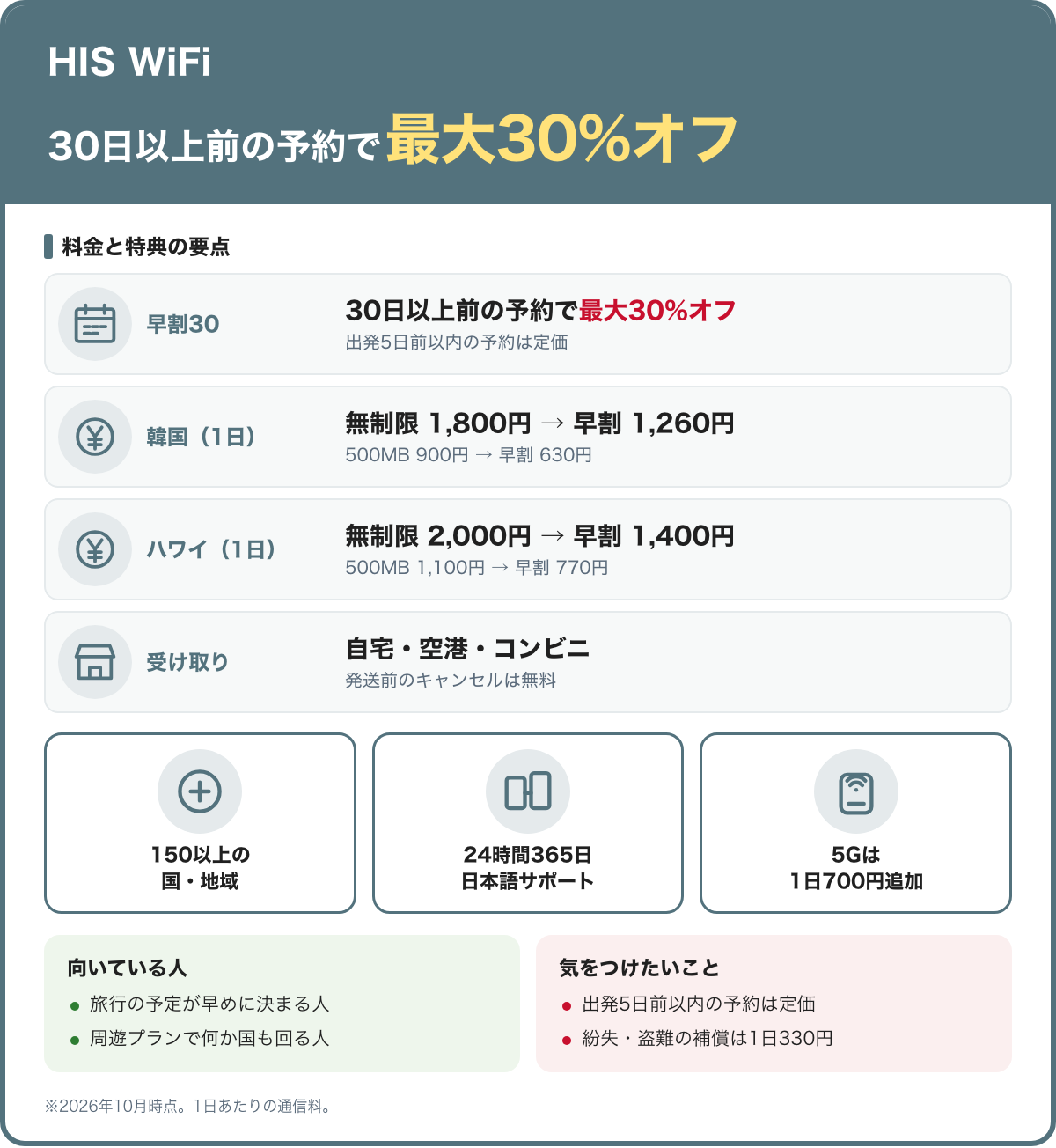HIS WiFiの要点。30日以上前の予約で最大30%オフ。韓国の無制限は1日1,800円が早割で1,260円、ハワイは2,000円が1,400円。150以上の国と地域、24時間365日の日本語サポート。2026年10月時点