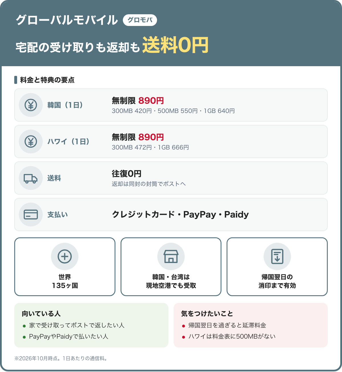 グローバルモバイルの要点。韓国・ハワイの無制限は1日890円、往復の送料0円、韓国と台湾は現地空港でも受け取れる、世界135ヶ国。2026年10月時点