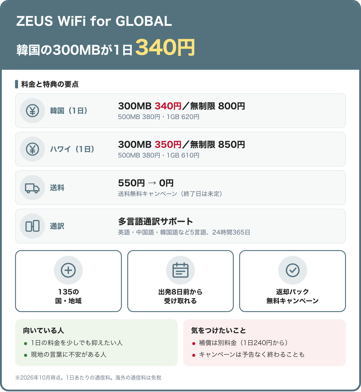 ZEUS WiFi for GLOBALの要点。韓国は300MB 340円・無制限800円、ハワイは300MB 350円・無制限850円（1日・免税）。送料0円キャンペーン、多言語通訳サポート、135の国と地域。2026年10月時点