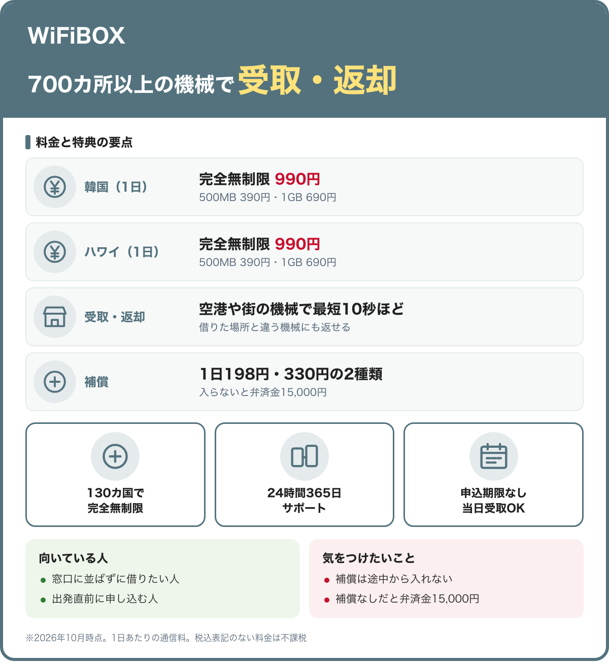 ワイファイボックスの要点。韓国・ハワイは500MB 390円・1GB 690円・完全無制限990円（1日）。700カ所以上の機械で受け取りと返却、24時間365日サポート。2026年10月時点