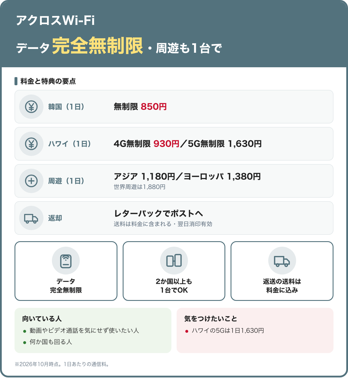 アクロスWi-Fiの要点。データ完全無制限で、韓国850円、ハワイ4G 930円・5G 1,630円（1日）。周遊も1台で使え、返送はレターパックでポストへ。2026年10月時点