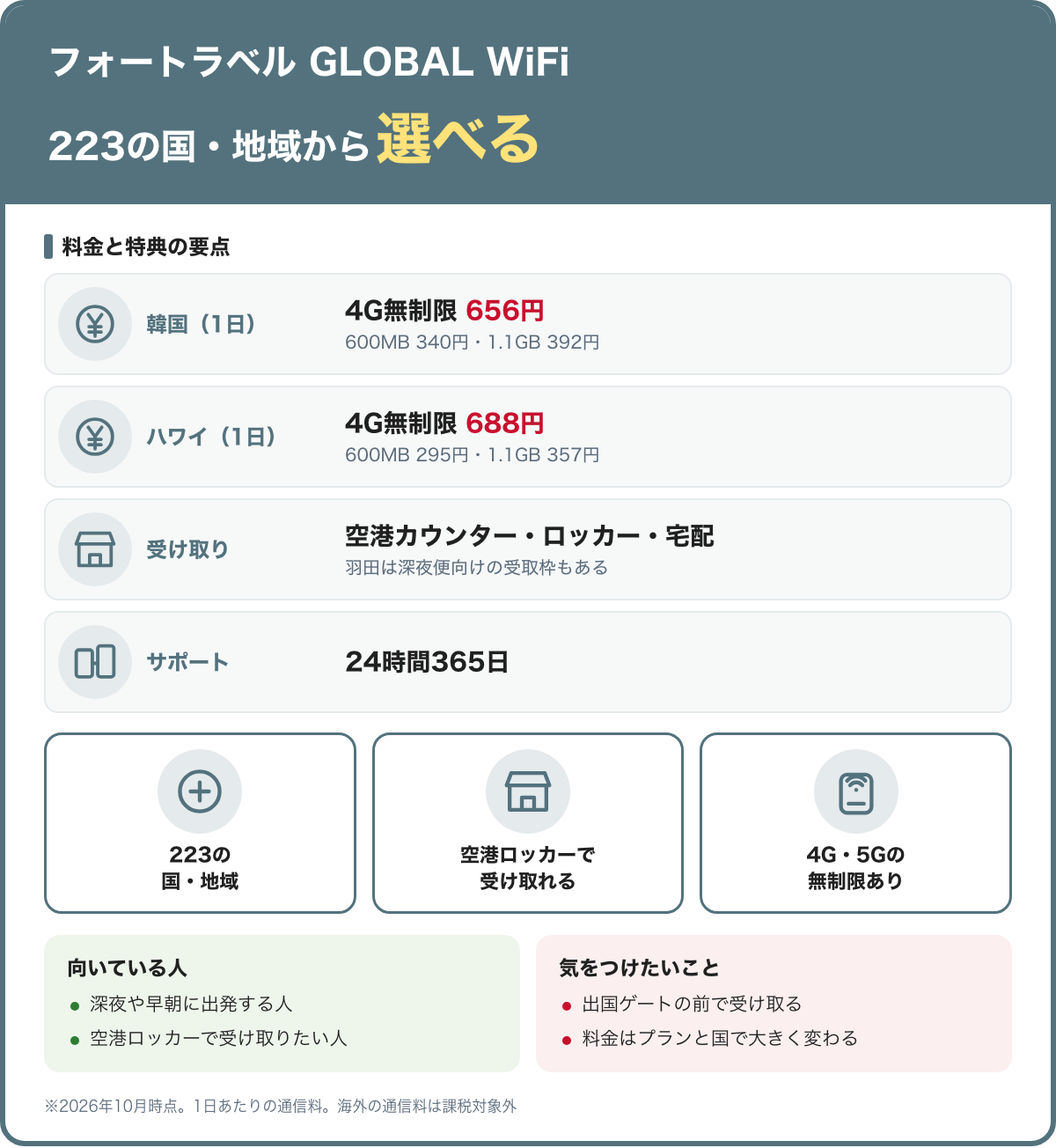 フォートラベル GLOBAL WiFiの要点。韓国4G無制限656円、ハワイ4G無制限688円（1日）。223の国と地域、空港ロッカーでも受け取れ、24時間365日サポート。2026年10月時点