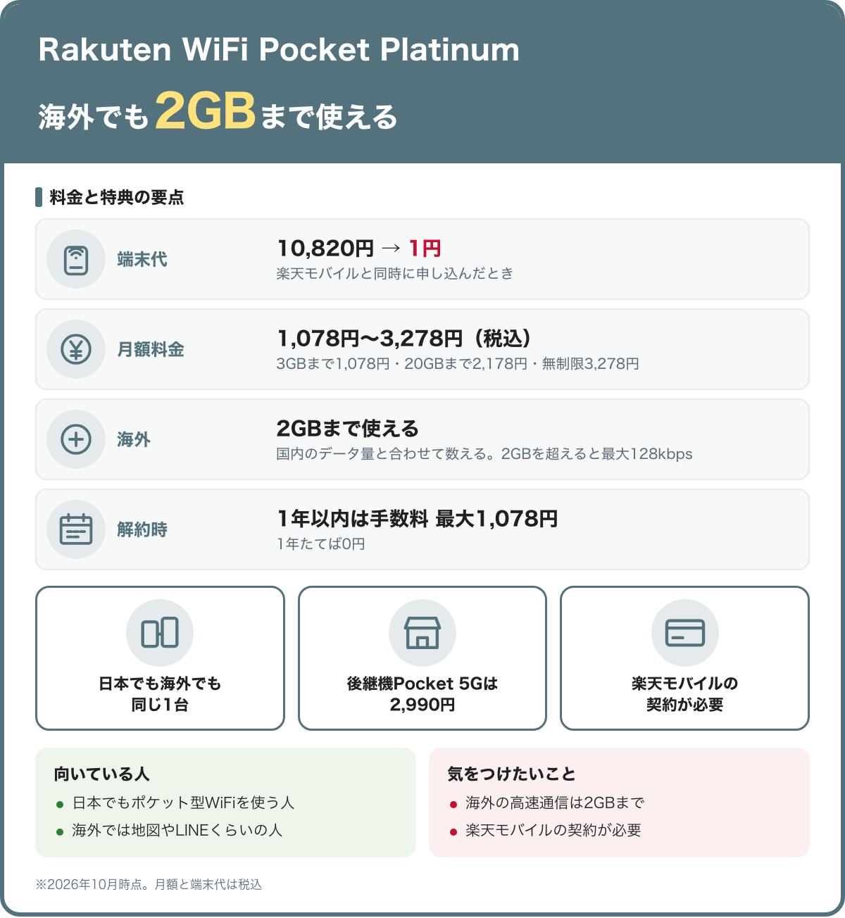 Rakuten WiFi Pocket Platinumの要点。楽天モバイルと同時申し込みで端末1円、月額1,078円から3,278円（税込）、海外でも2GBまで使える（国内のデータ量と合わせて数える）。2026年10月時点