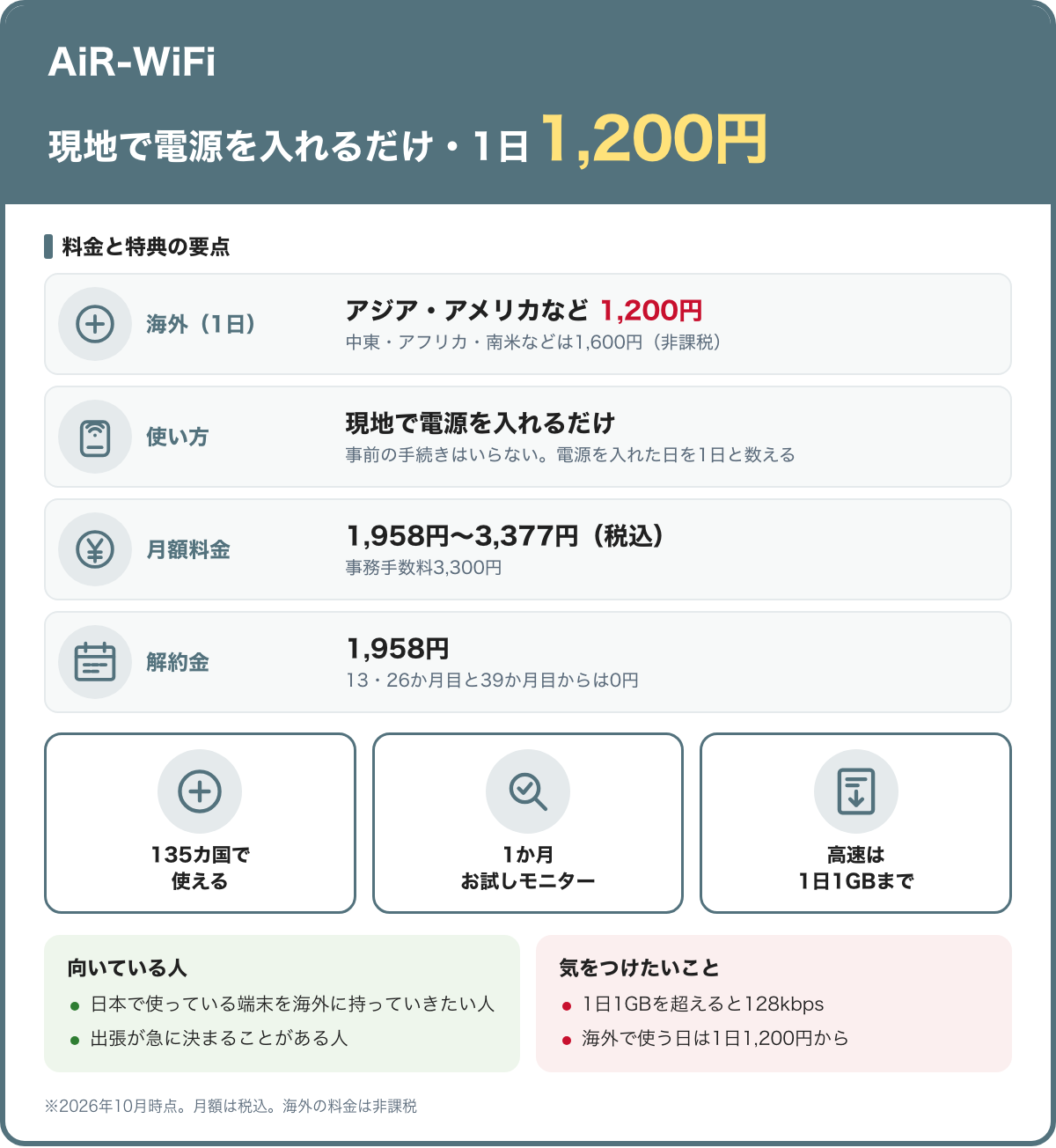 AiR-WiFiの要点。海外では現地で電源を入れるだけで、アジアやアメリカなどは1日1,200円、中東・アフリカ・南米などは1,600円（非課税）。月額1,958円から（税込）。2026年10月時点