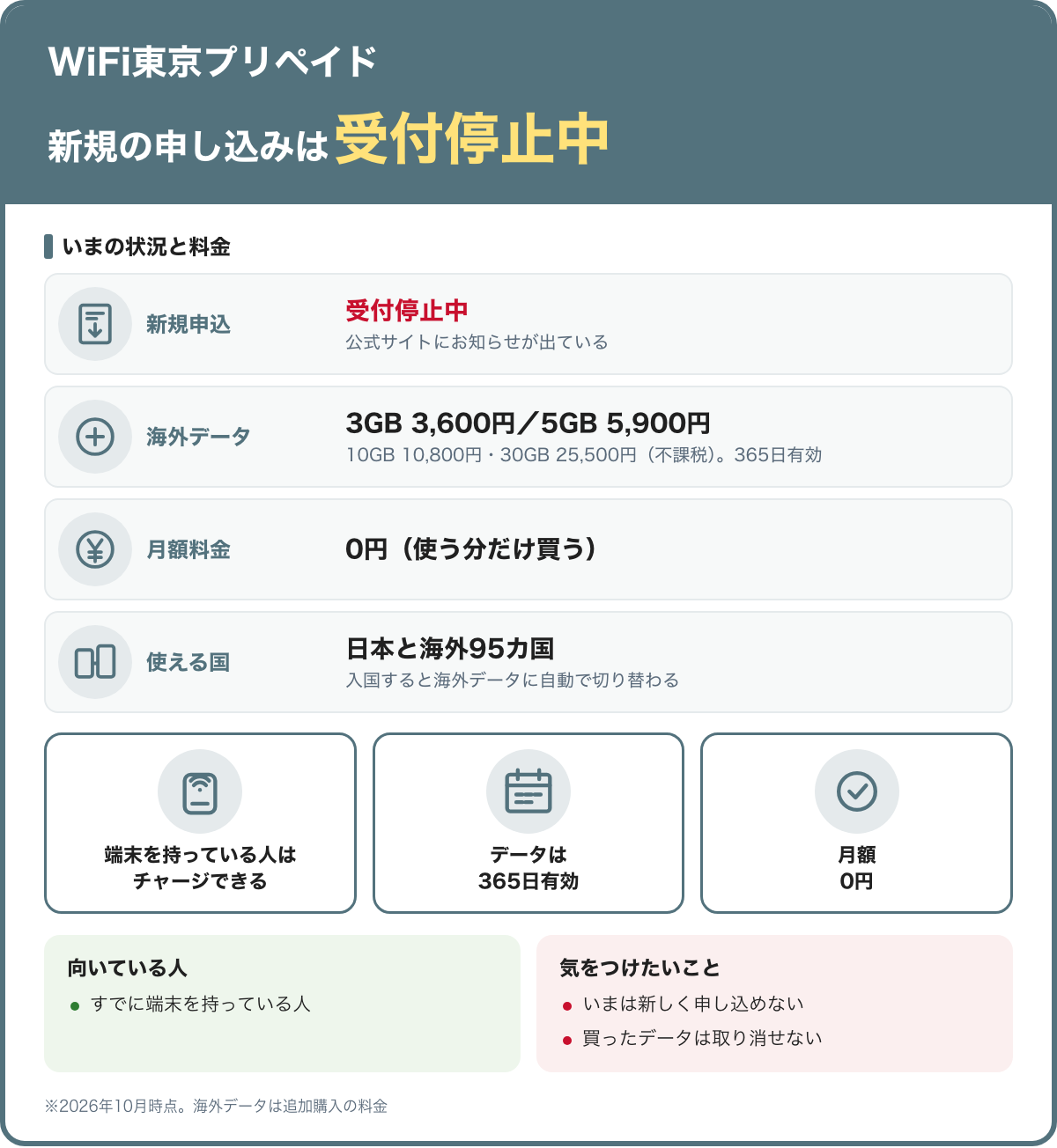 WiFi東京プリペイドの要点。新規の申し込みは受付停止中。海外データは3GB 3,600円から（不課税）、日本と海外95カ国で使える。2026年10月時点