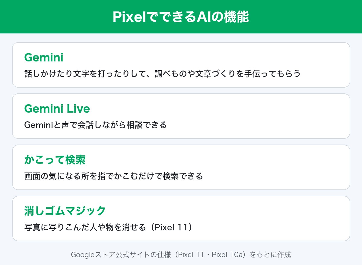 PixelでできるAIの機能(Gemini・Gemini Live・かこって検索・消しゴムマジック)
