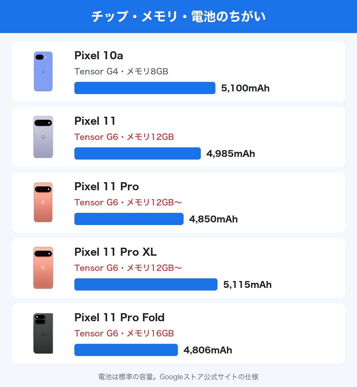 Pixel 5機種のチップ・メモリ・電池の容量のちがい