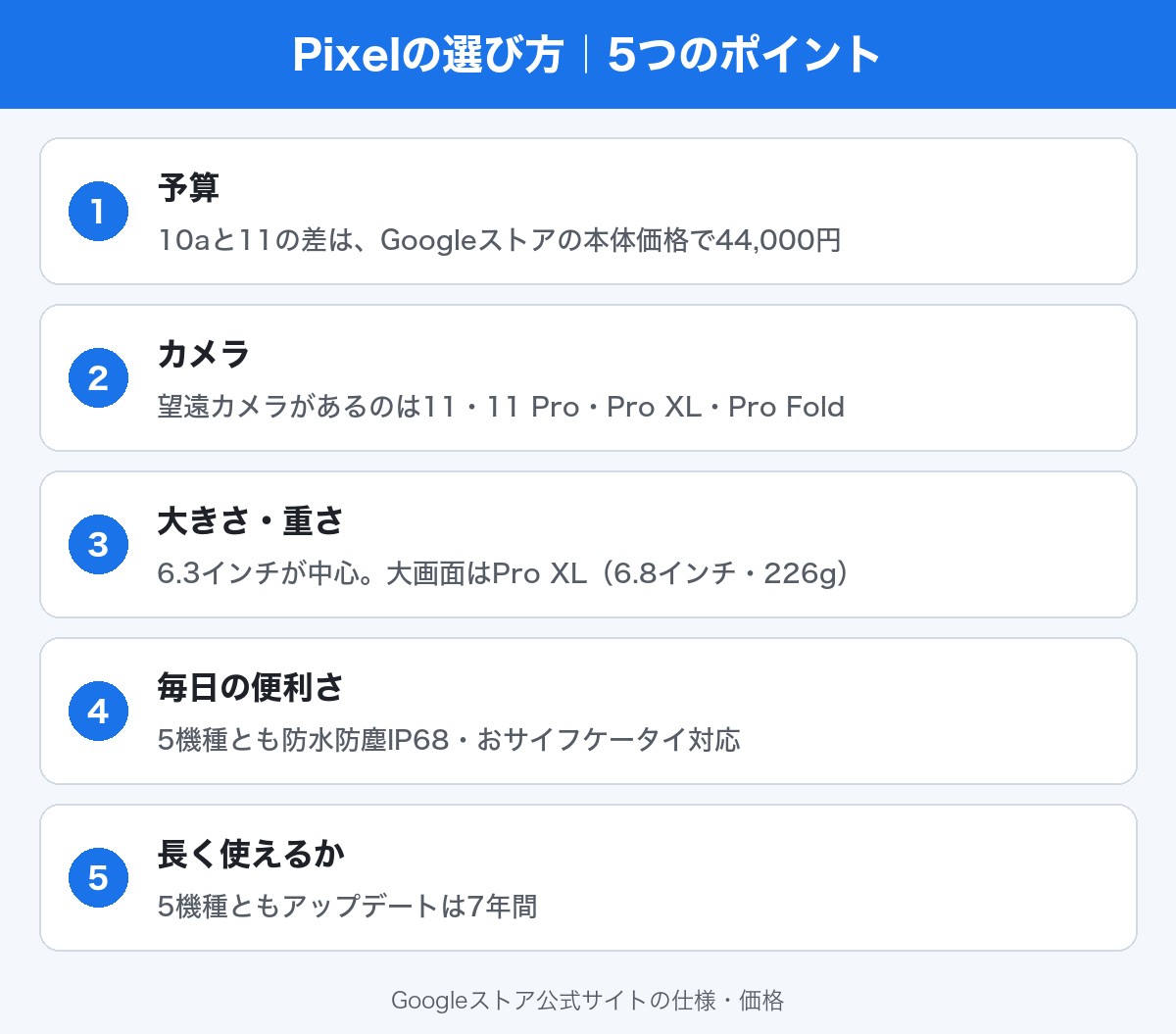 Pixelの選び方の5つのポイント(予算・カメラ・大きさと重さ・防水とおサイフケータイ・アップデートの年数)
