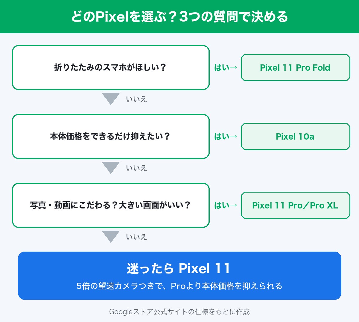 どのPixelを選ぶか、3つの質問で決める流れ(折りたたみ→価格→カメラと画面の大きさ、迷ったらPixel 11)