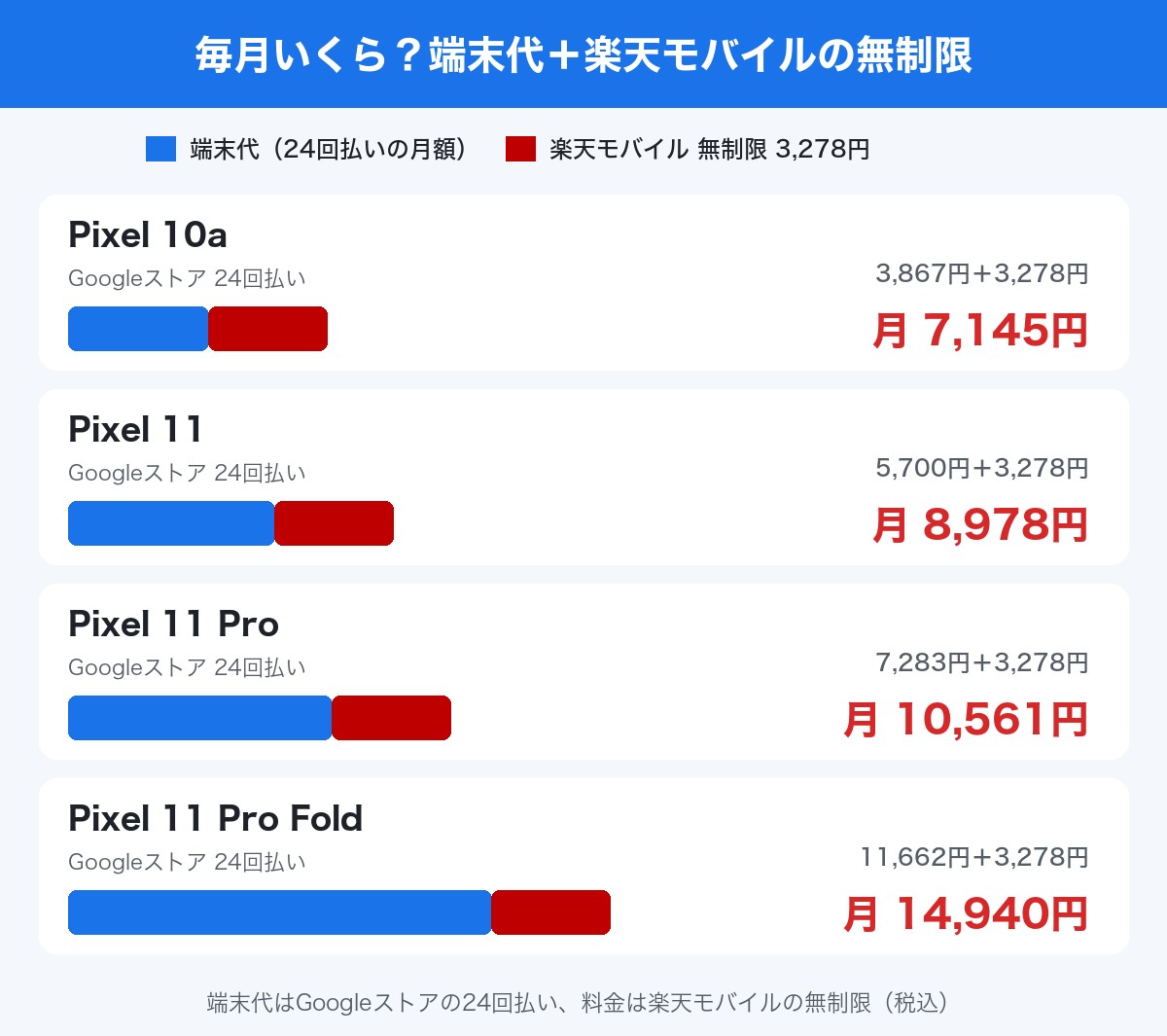 端末代(Googleストアの24回払い)と楽天モバイルの無制限を合わせた毎月の支払いの目安(Pixel 10a・11・11 Pro・11 Pro Fold)