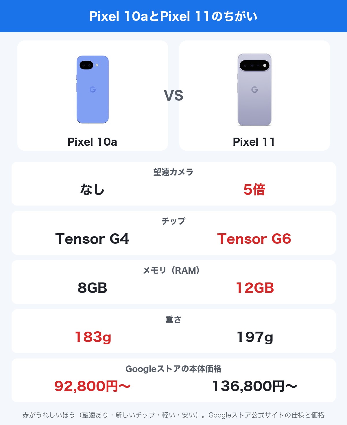 Pixel 10aとPixel 11のちがい(望遠カメラ・チップ・メモリ・重さ・本体価格)