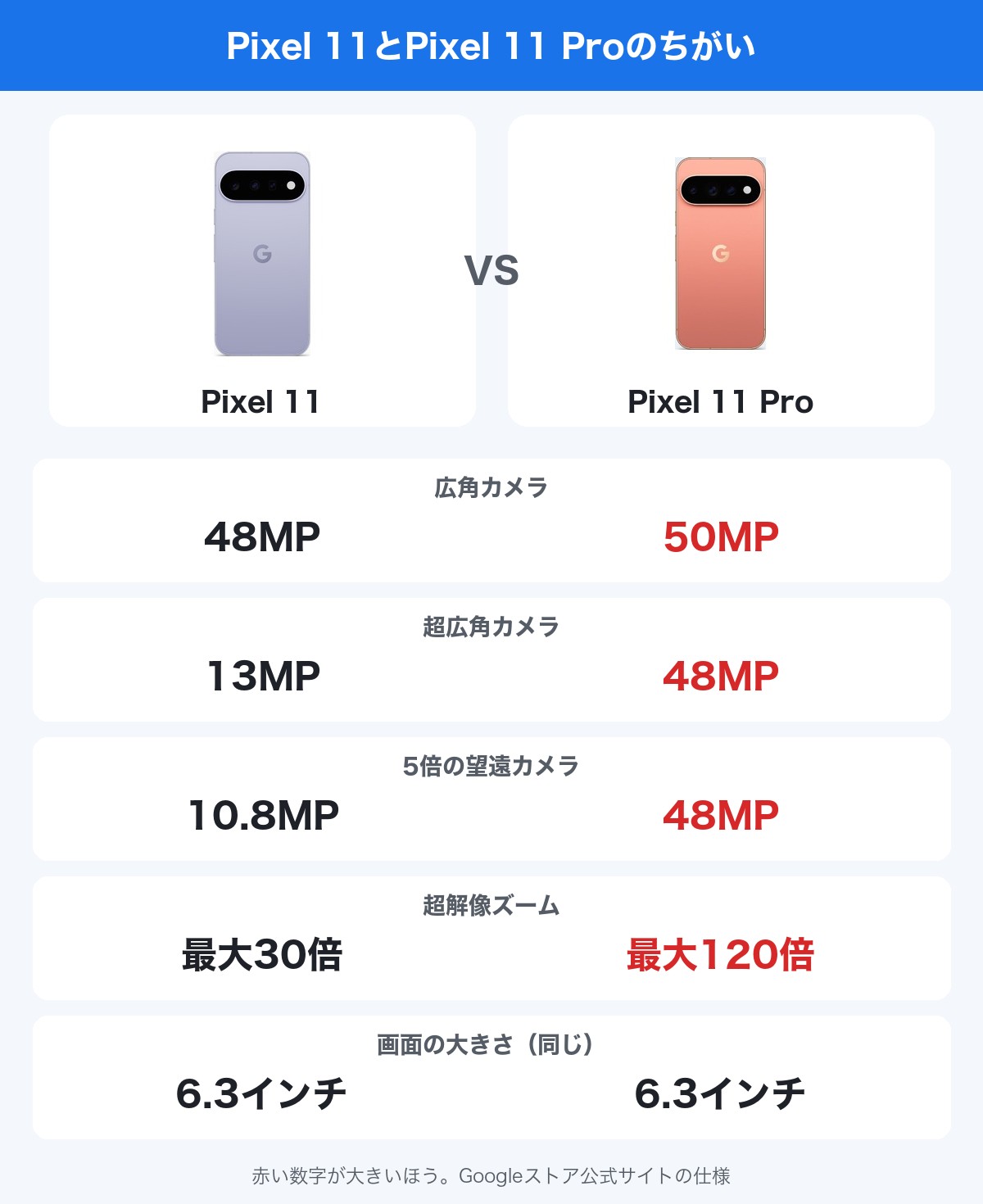 Pixel 11とPixel 11 Proのちがい(広角・超広角・望遠の画素数と超解像ズーム。画面の大きさは同じ6.3インチ)
