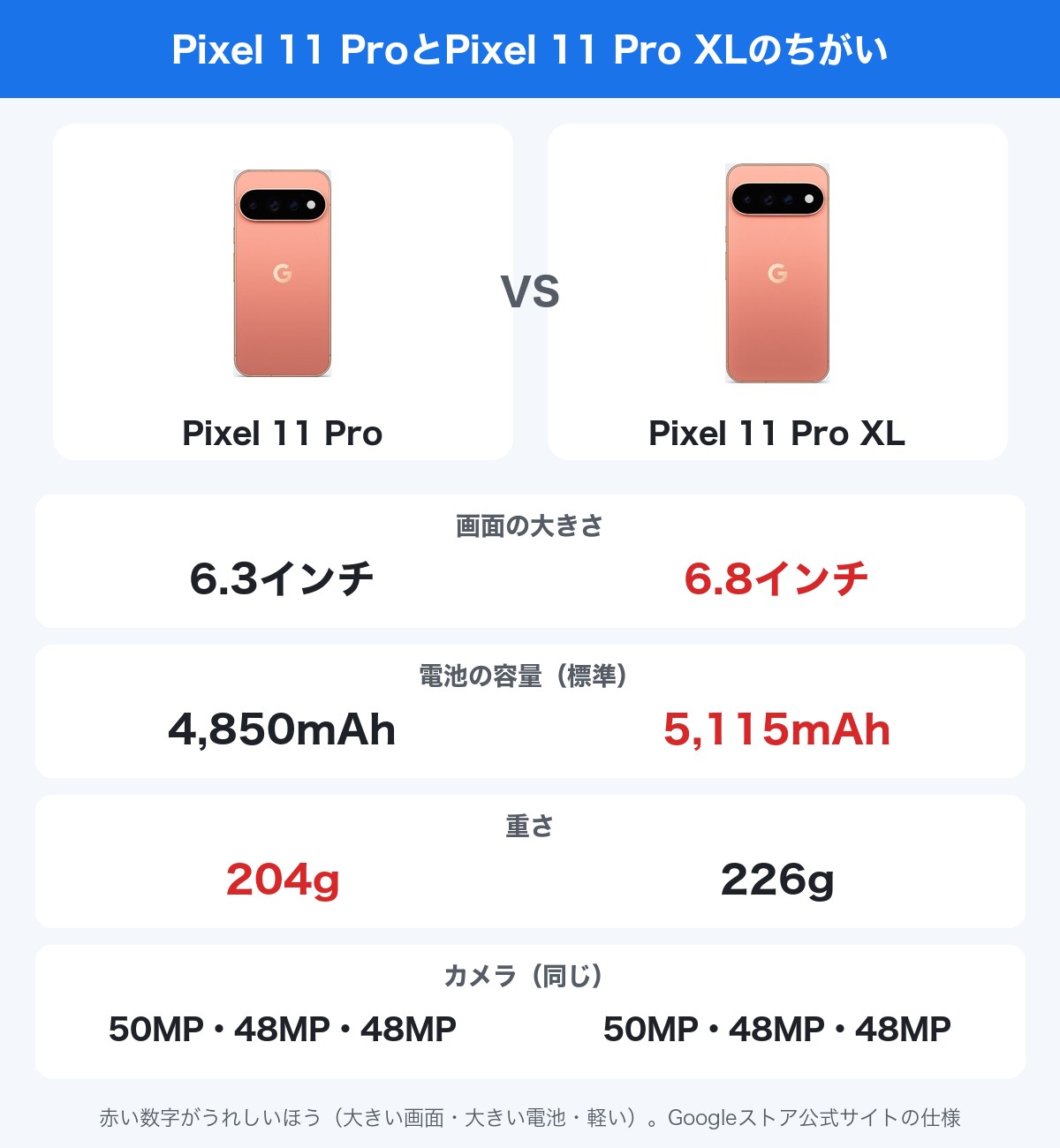 Pixel 11 ProとPixel 11 Pro XLのちがい(画面6.3インチと6.8インチ、電池4,850mAhと5,115mAh、重さ204gと226g。カメラは同じ)