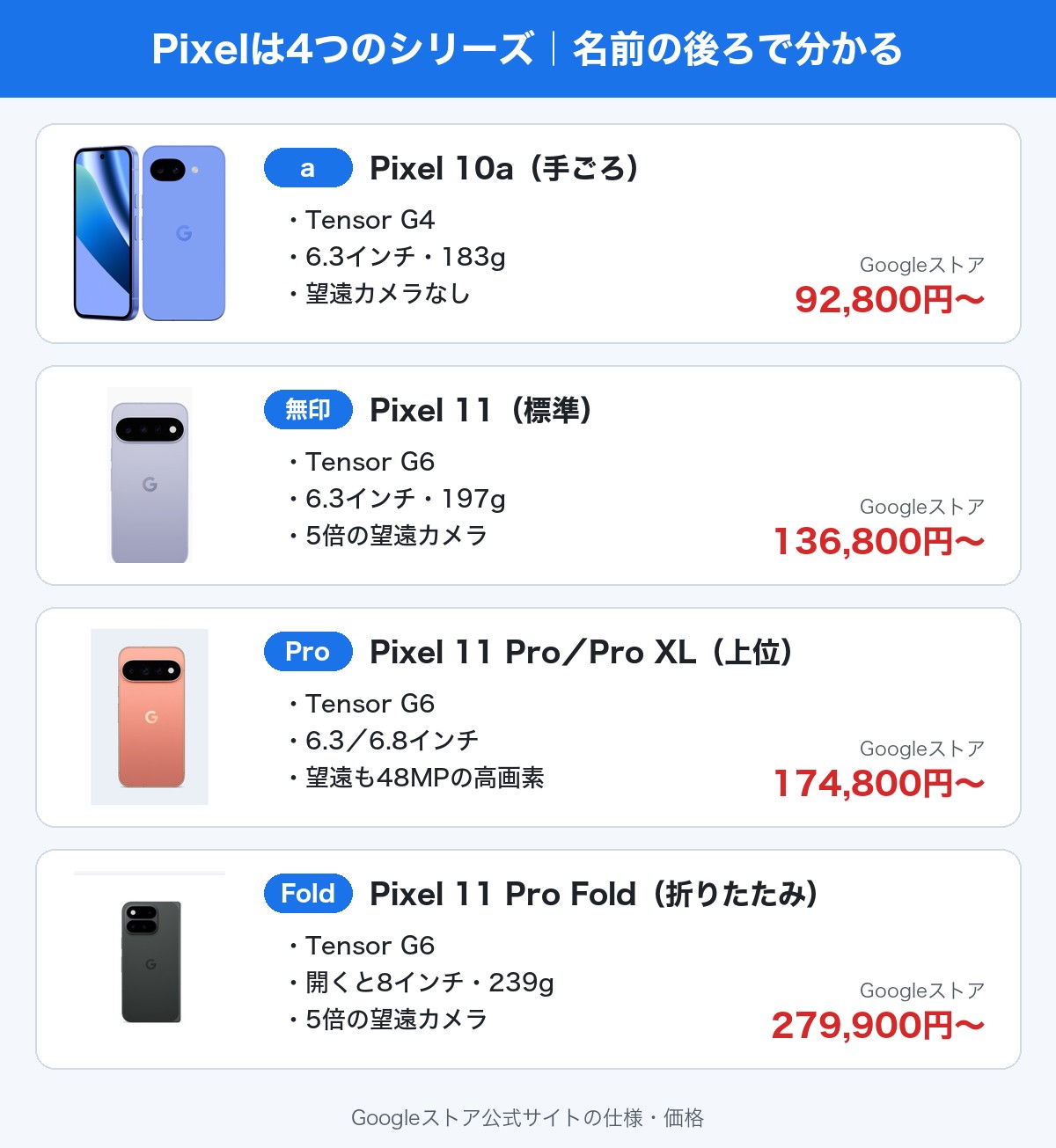 Pixelの4つのシリーズ(a・無印・Pro・Fold)の違いと、Googleストアの本体価格