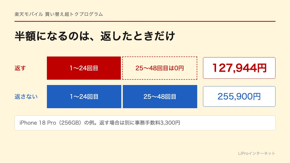 返す場合は1〜24回目の127,944円だけで25〜48回目は0円、返さない場合は48回で255,900円を払うことを比べた図
