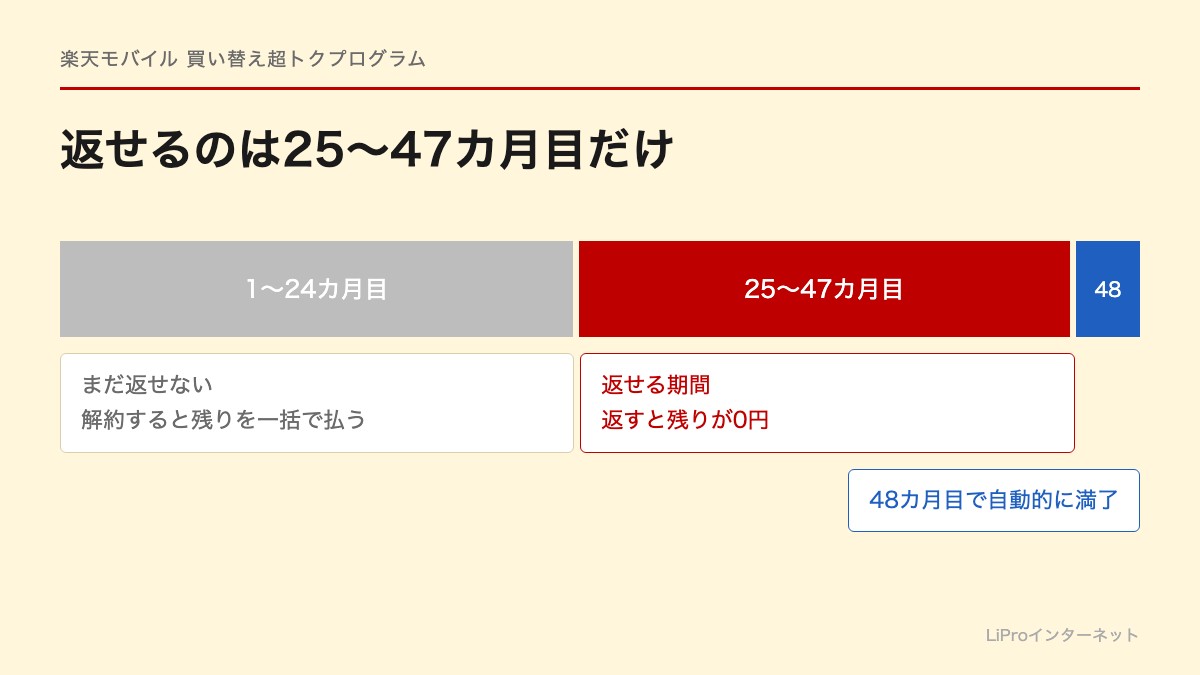 48カ月のうち端末を返せるのは25〜47カ月目。1〜24カ月目は返せず、48カ月目で自動的に満了する