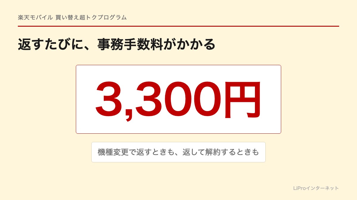 返すたびに事務手数料3,300円がかかる。機種変更で返すときも、返して解約するときも同じ