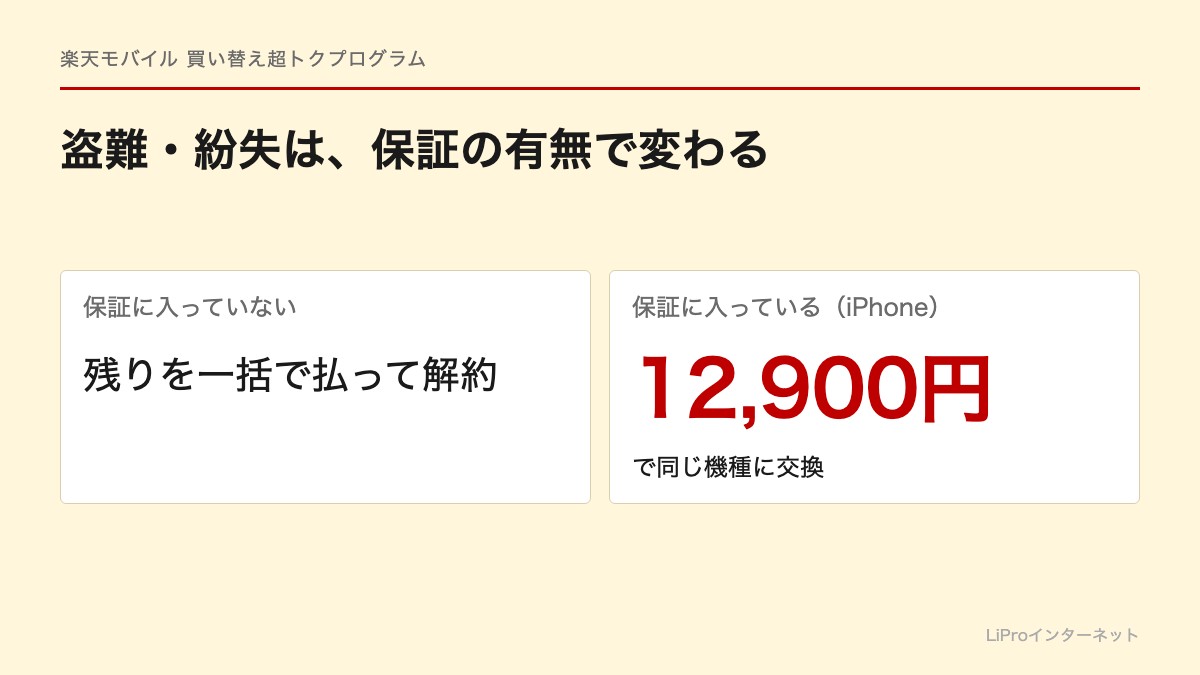 盗難・紛失のとき、保証なしなら残りを一括で払って解約、iPhoneの保証ありなら12,900円で同じ機種に交換