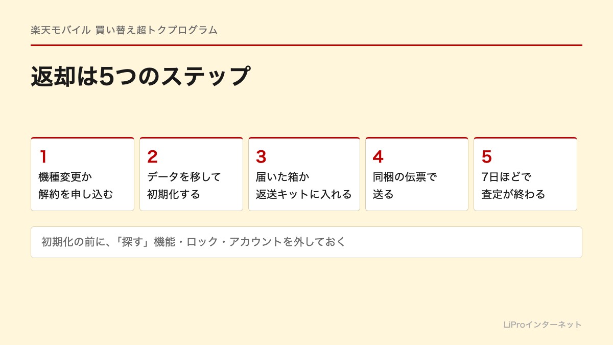 返却の5つのステップ：申し込む、データを移して初期化、箱か返送キットに入れる、同梱の伝票で送る、7日ほどで査定