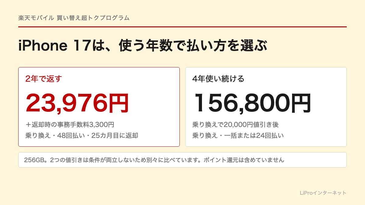 iPhone 17（256GB）は、2年で返すなら乗り換えの48回払いで23,976円と事務手数料3,300円、4年使うなら乗り換えの一括・24回払いで156,800円