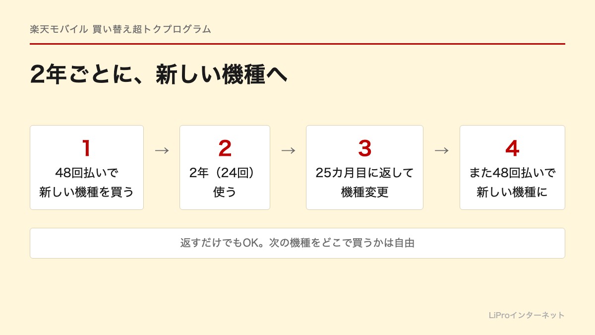 48回払いで買い、2年使い、25カ月目に返して機種変更し、また48回払いで新しい機種にする買い替えの流れ