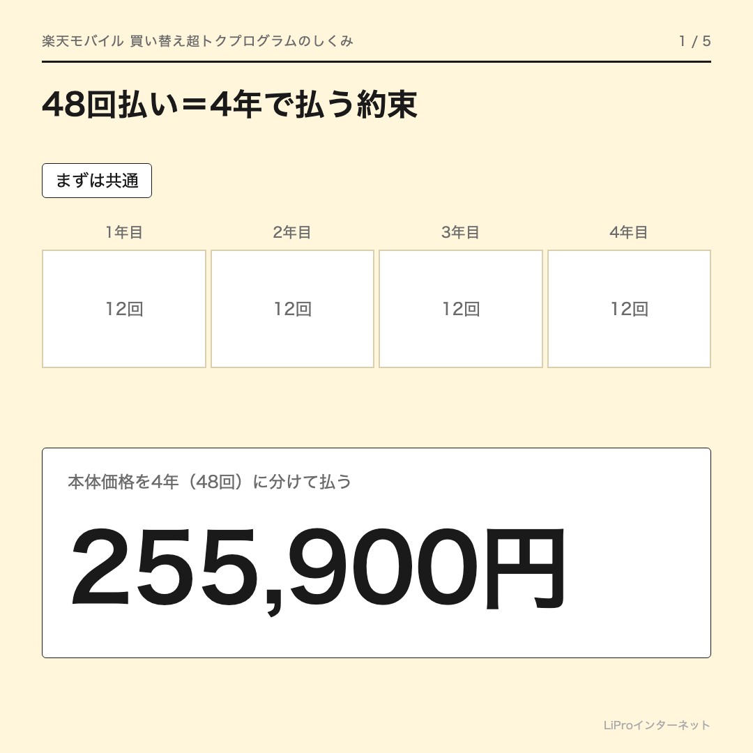 買い替え超トクプログラムのしくみ 1：48回払いは4年で払う約束。iPhone 18 Pro（256GB）の本体価格255,900円を1年目から4年目まで12回ずつ払う